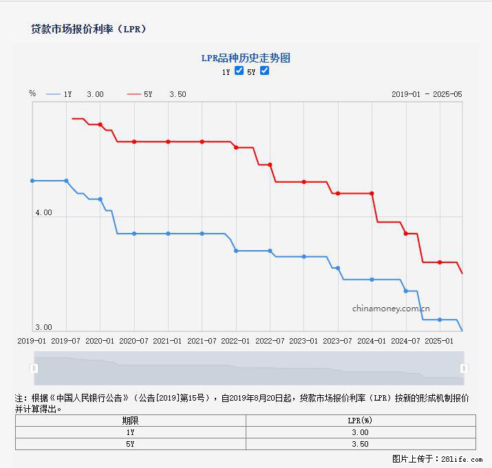 重磅！降息！桂林房贷利率3.0% - 鹰潭生活资讯 - 鹰潭28生活网 yingtan.28life.net